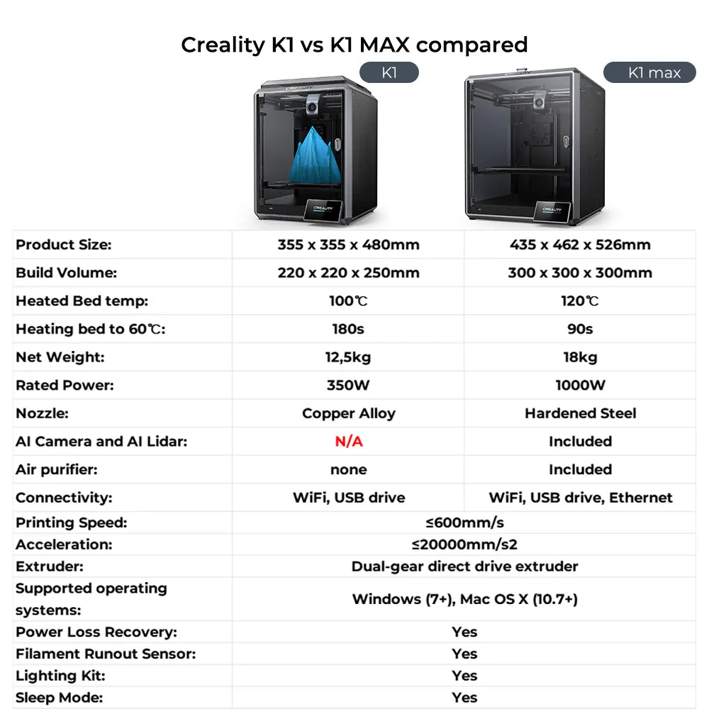 Creality K1 Max 3D Printer 600mm/s Speed 300 x 300 x 300 mm Size 300°C High-Temperature Direct Extruder