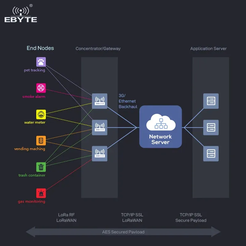 EBYTE E870-L915LG12  factory cheap price SX1302 27dBm 3km Half Duplex LoRaWAN Gateway lorawan wireless gateway