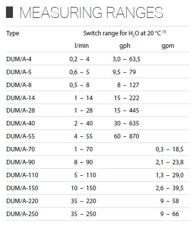 Meister DUM/A Flow Switch Monitor for liquids with Mechanical Indicator