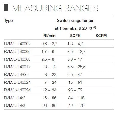 Meister Flow Switch Monitor for Air & Gases – RVM/U-L4 - Low Ranges