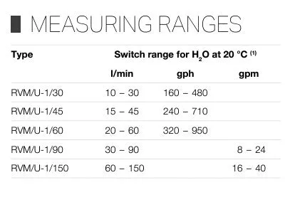 Meister Flow Switch Monitor for Liquids – RVM/U-1 - High Ranges