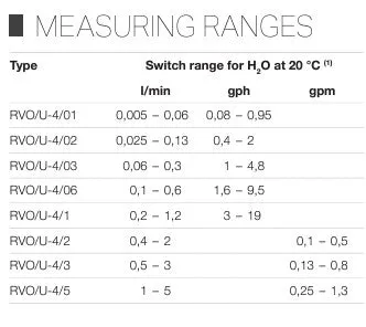 Meister Flow Switch Monitor for Liquids with Glass Indicator – RVO/U-4 - Low Ranges